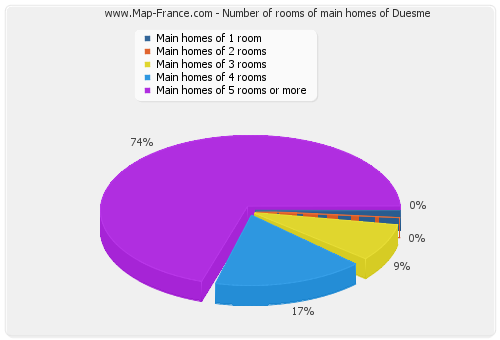 Number of rooms of main homes of Duesme