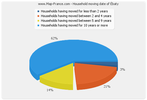 Household moving date of Ébaty
