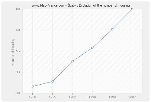 Ébaty : Evolution of the number of housing