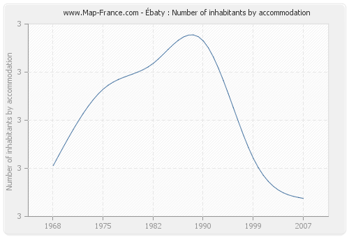 Ébaty : Number of inhabitants by accommodation