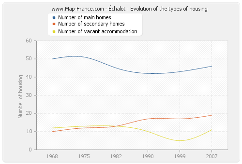 Échalot : Evolution of the types of housing