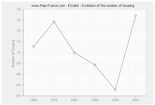 Échalot : Evolution of the number of housing