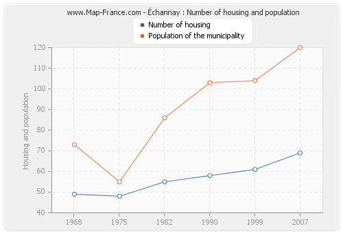 Échannay : Number of housing and population