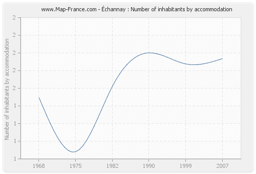 Échannay : Number of inhabitants by accommodation