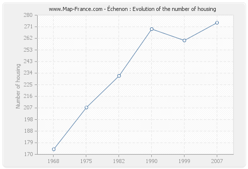 Échenon : Evolution of the number of housing