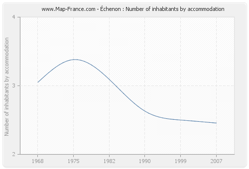 Échenon : Number of inhabitants by accommodation