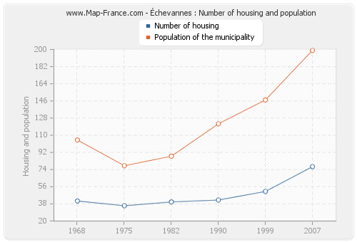 Échevannes : Number of housing and population