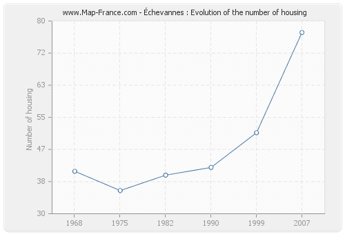 Échevannes : Evolution of the number of housing