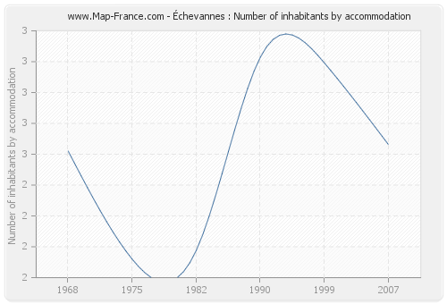 Échevannes : Number of inhabitants by accommodation