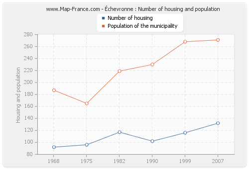 Échevronne : Number of housing and population