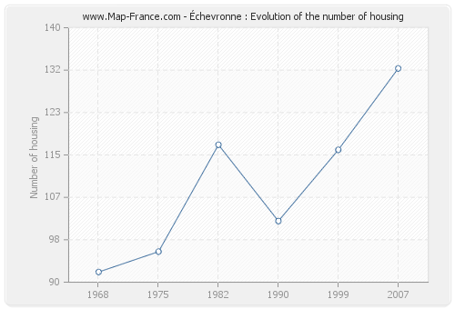 Échevronne : Evolution of the number of housing