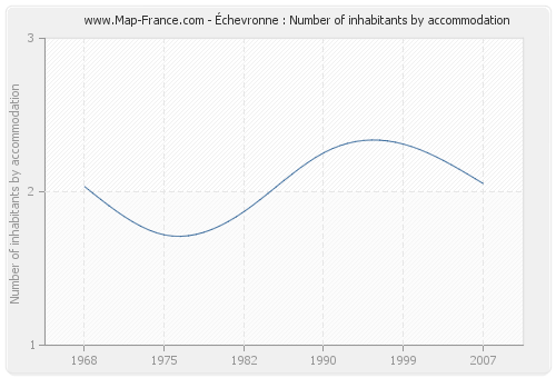 Échevronne : Number of inhabitants by accommodation