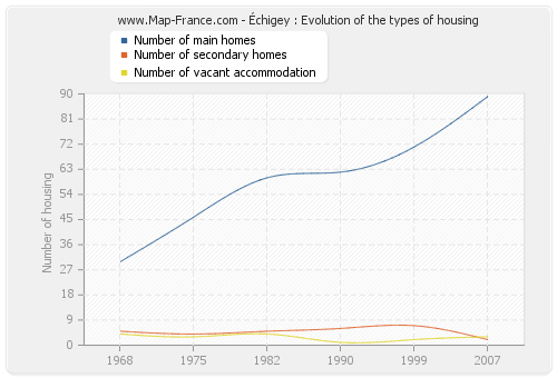 Échigey : Evolution of the types of housing
