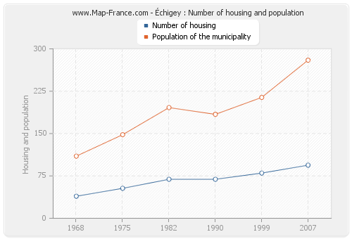 Échigey : Number of housing and population