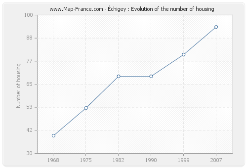 Échigey : Evolution of the number of housing
