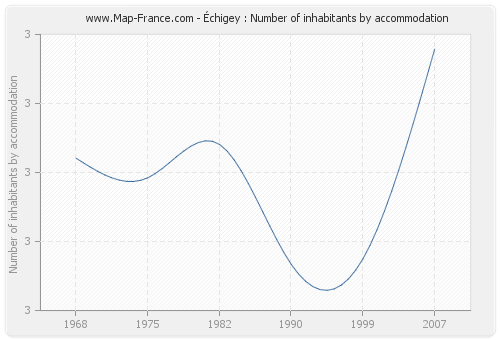 Échigey : Number of inhabitants by accommodation