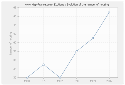 Écutigny : Evolution of the number of housing