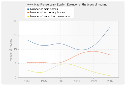 Éguilly : Evolution of the types of housing