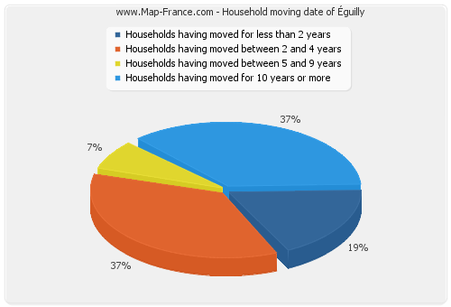 Household moving date of Éguilly