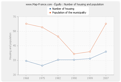 Éguilly : Number of housing and population