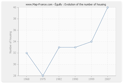 Éguilly : Evolution of the number of housing