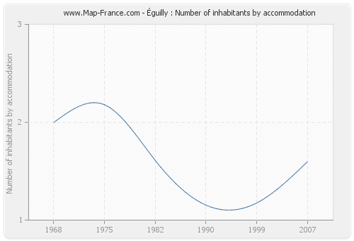 Éguilly : Number of inhabitants by accommodation