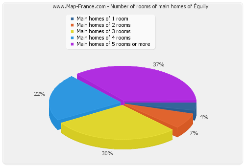 Number of rooms of main homes of Éguilly