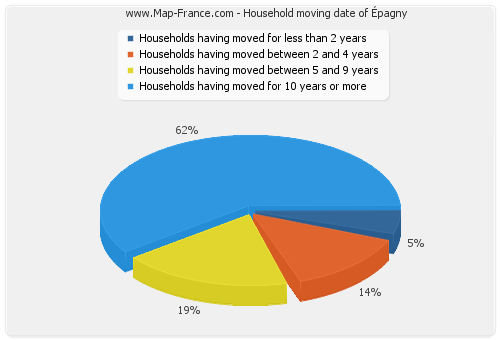 Household moving date of Épagny