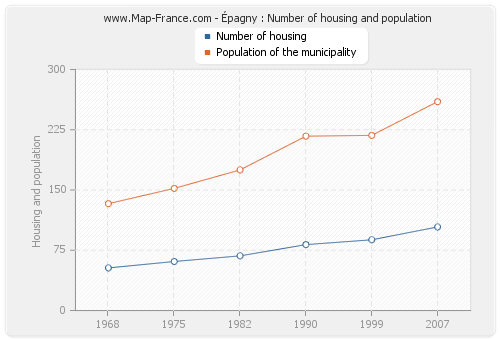 Épagny : Number of housing and population