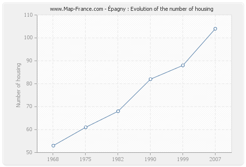 Épagny : Evolution of the number of housing