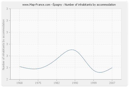 Épagny : Number of inhabitants by accommodation