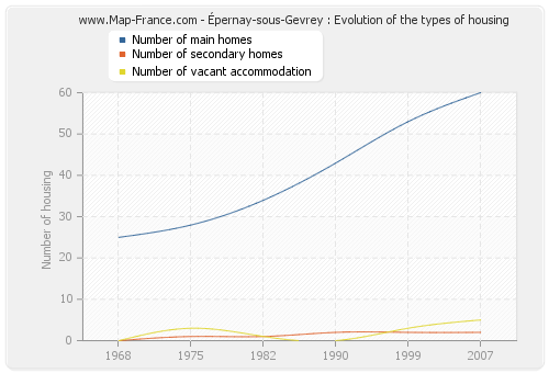 Épernay-sous-Gevrey : Evolution of the types of housing