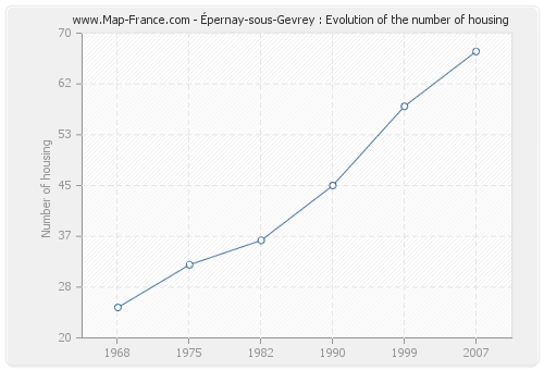 Épernay-sous-Gevrey : Evolution of the number of housing
