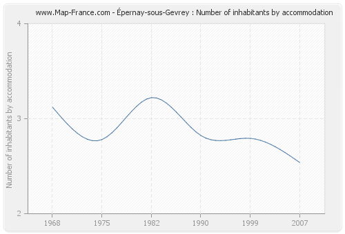 Épernay-sous-Gevrey : Number of inhabitants by accommodation