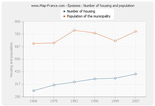 Époisses : Number of housing and population