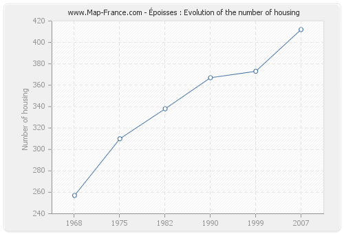 Époisses : Evolution of the number of housing
