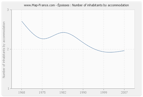 Époisses : Number of inhabitants by accommodation