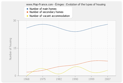 Éringes : Evolution of the types of housing
