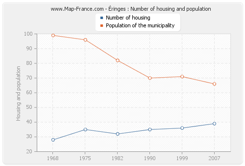 Éringes : Number of housing and population