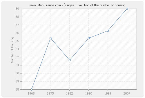 Éringes : Evolution of the number of housing