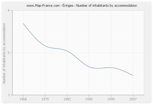 Éringes : Number of inhabitants by accommodation