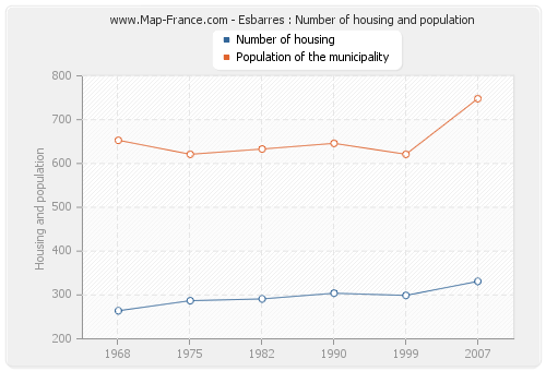 Esbarres : Number of housing and population