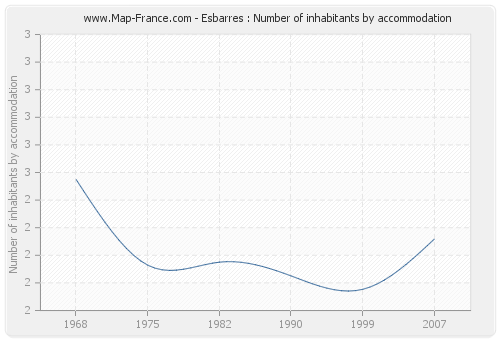 Esbarres : Number of inhabitants by accommodation