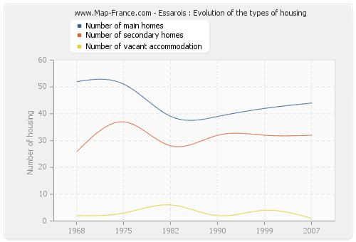 Essarois : Evolution of the types of housing