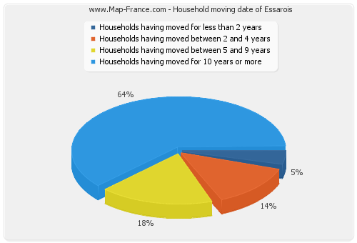 Household moving date of Essarois