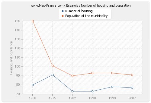 Essarois : Number of housing and population