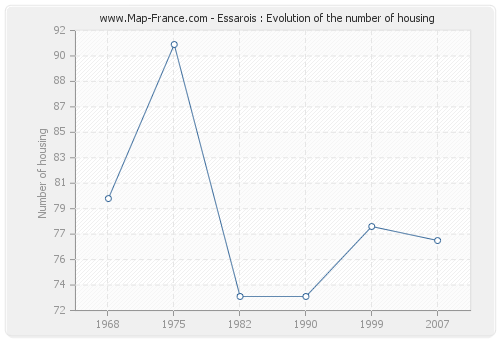 Essarois : Evolution of the number of housing