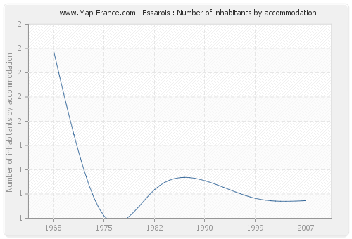 Essarois : Number of inhabitants by accommodation