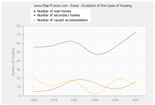 Essey : Evolution of the types of housing