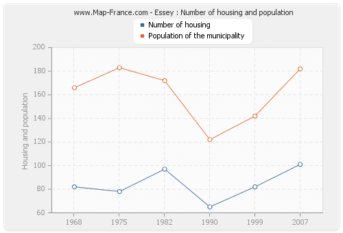 Essey : Number of housing and population